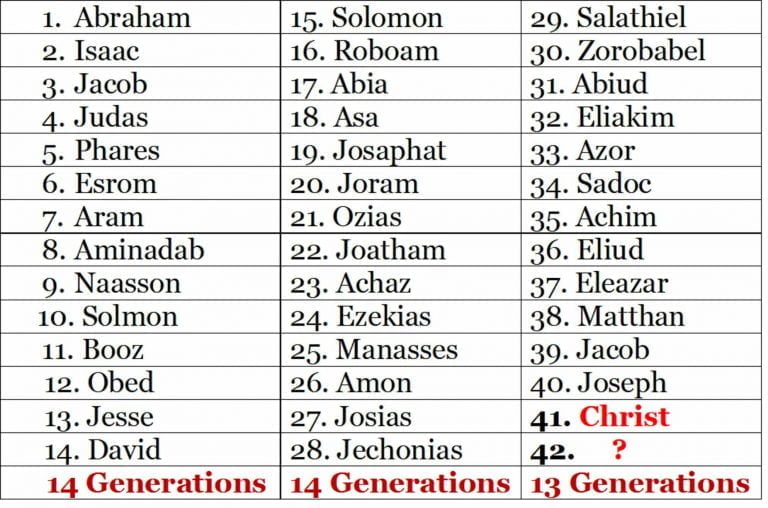 The second Faith lineage (chart) numbers from 1 to 42, with the name of each generation next to a number. The list appears to fall short by one generation. The mathematics applied to Matthew 1:1-17 is incorrect. The scripture presents an algebraic equation for seeing us in the Book of Life.
