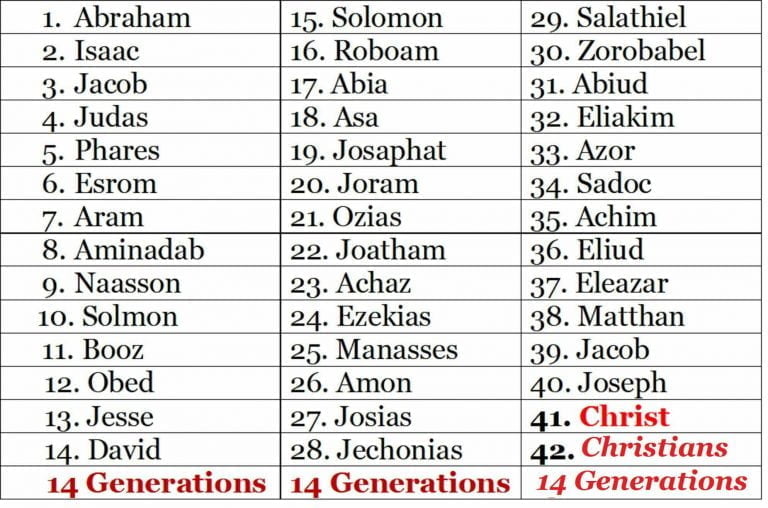 The third Book of Life faith lineage chart lists the generations by numbering from one to forty-two. It shows how to account for the generation that follows Christ. Christ in Matthew 1:1-17 fulfills the words He spoke in Genesis 3:15. He brought forth a seed to bruise the head of Satan. The chart applies an algebraic equation to account for us in the REAL Book of Life.